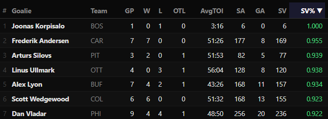 2026 NHL playoff goaltender leaderboard sorted by save percentage, showing Frederik Andersen of the Carolina Hurricanes second at .955 SV% with a 7-0 record, 177 shots against, 8 goals against, and 169 saves through 7 games, ahead of Pittsburgh's Arturs Silovs (.939), Ottawa's Linus Ullmark (.938), Buffalo's Alex Lyon (.934), Colorado's Scott Wedgewood (.923), and Philadelphia's Dan Vladar (.922).