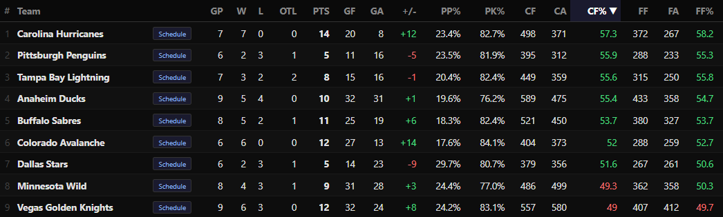 2026 NHL playoff team leaderboard sorted by Corsi For percentage (CF%), with the Carolina Hurricanes leading at 57.3% (498 shot attempts for, 371 against), followed by Pittsburgh Penguins (55.9%), Tampa Bay Lightning (55.6%), Anaheim Ducks (55.4%), Buffalo Sabres (53.7%), Colorado Avalanche (52.0%), Dallas Stars (51.6%), Minnesota Wild (49.3%), and Vegas Golden Knights (49.0%).