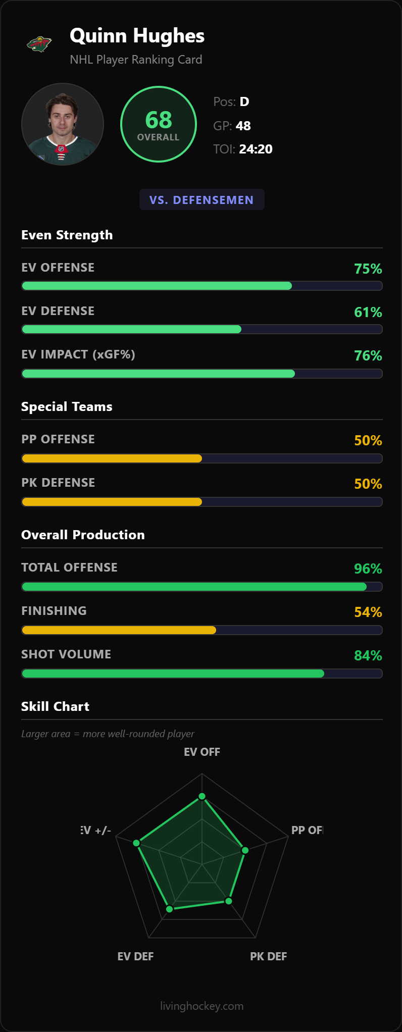 LivingHockey Player Ranking Card for Quinn Hughes of the Minnesota Wild showing 68 overall rating, 75% even-strength offense, 76% EV impact xGF%, 96% total offense, and 84% shot volume against NHL defensemen.