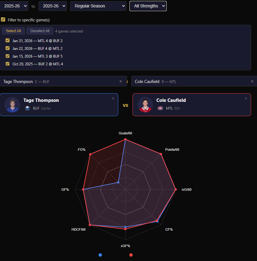 LivingHockey player comparison radar chart of Tage Thompson (Buffalo Sabres center) versus Cole Caufield (Montreal Canadiens right wing) across their four 2025-26 regular-season head-to-head meetings on January 31, January 22, January 15, and October 20, displaying all-strengths per-60 and percentage stats including Goals/60, Points/60, ixG/60, CF%, xGF%, HDCF/60, GF%, and FO%.