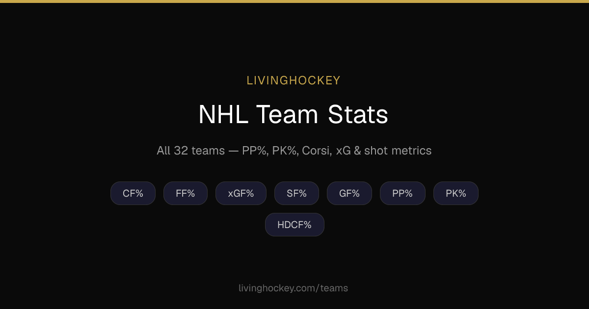 NHL Team Stats — Standings, Corsi, Fenwick & Expected Goals ...